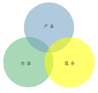 说明: E:\tzy\友创意人\43期\回顾\三个组成.png